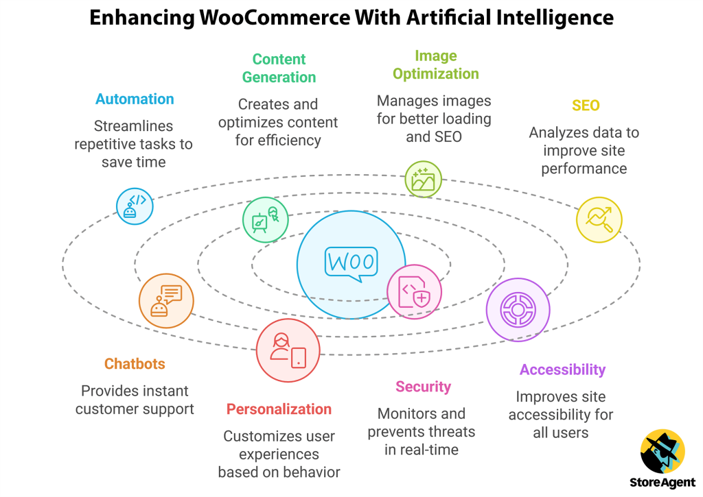 Artificial intelligence enhances WooCommerce by offering automation, content generation, image optimization, SEO, accessibility, security, personalization, and chatbots