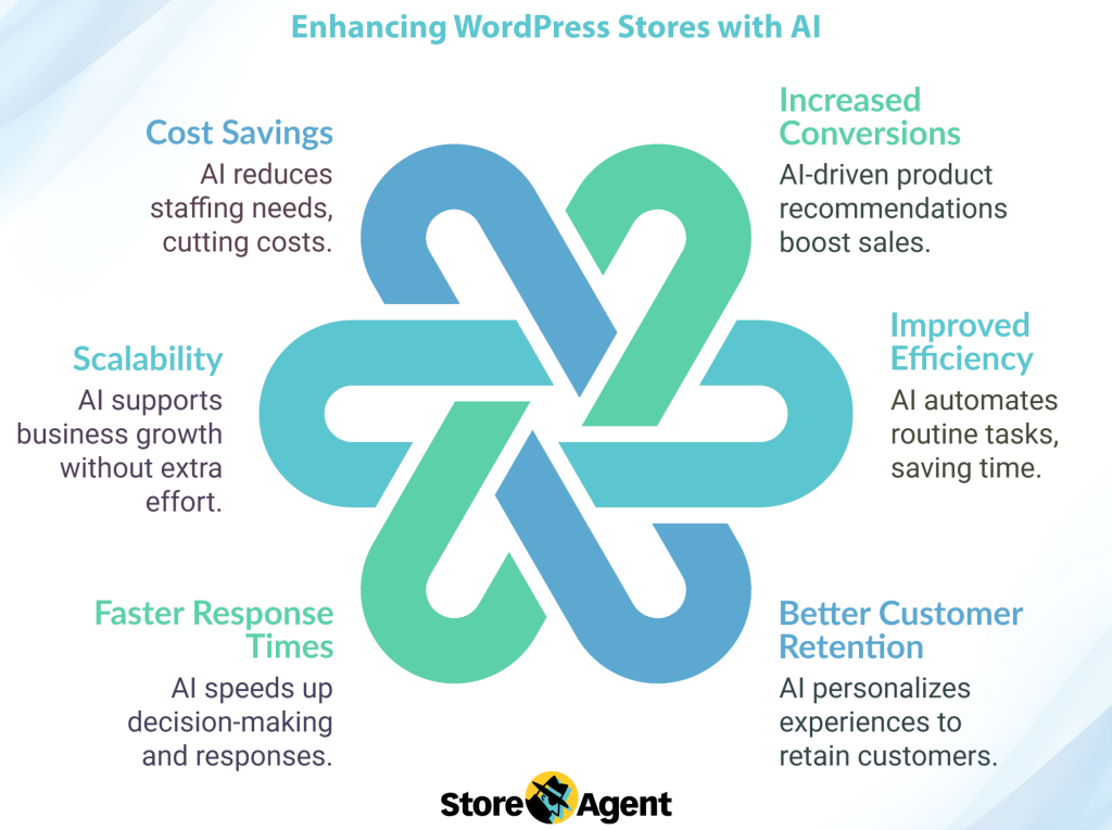 Enhancing WordPress stores with AI can lead to cost savings, scalability, faster response times, increased conversions, improved efficiency, and better customer retention