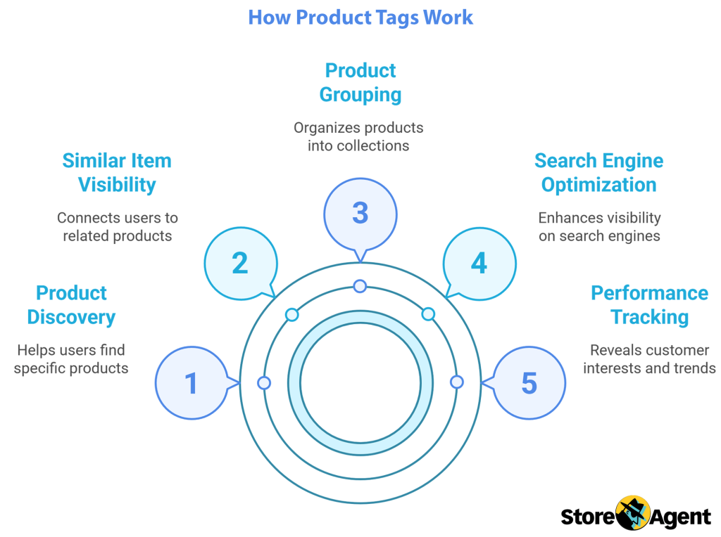 A large series of circles encircled by five smaller circles representing the different ways product tags work: by enhancing product discovery, similar item visibility, product grouping, search engine optimization, and performance tracking