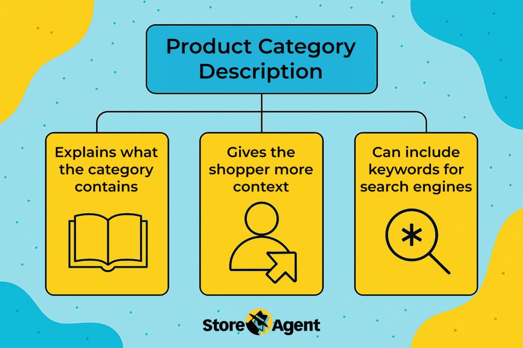 A product category description explains what the category contains, gives shoppers more context, and can include keywords for search engines