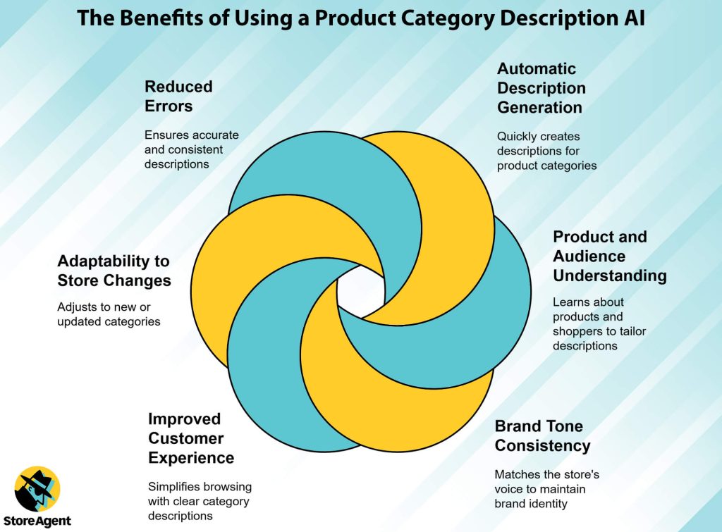 The benefits of using a product category description AI include reduced errors, automatic description generation, product and audience understanding, brand tone consistency, improved customer experience, and adaptability to store changes