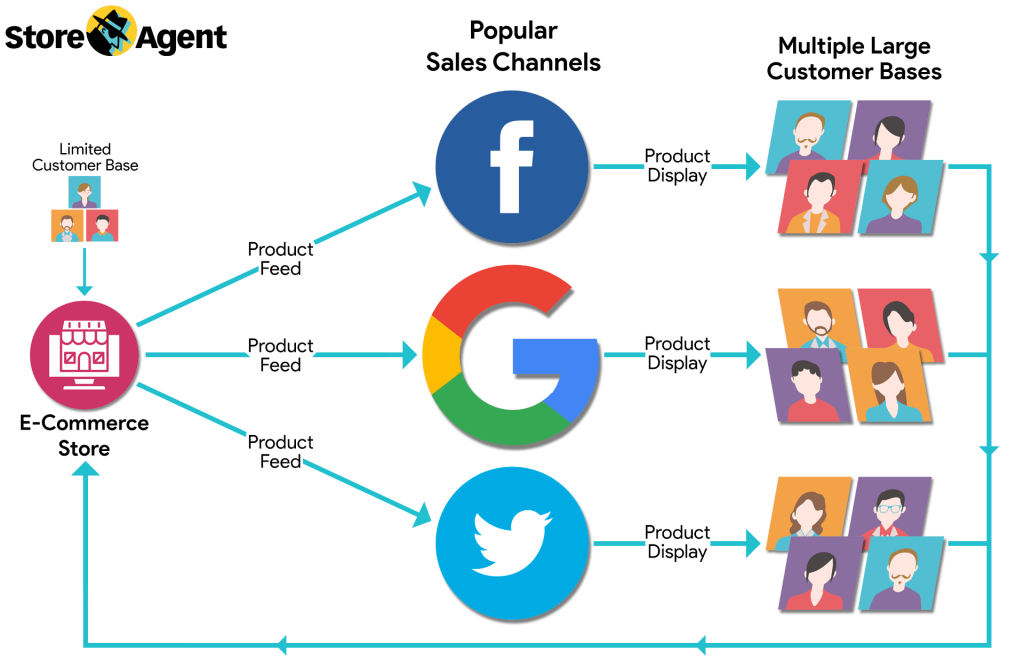 A diagram showing how product feeds work, focusing on how an e-commerce store sends product feeds to popular sales channels, which then display the products to their respective large customer bases, thus allowing the e-commerce store to reach a wider audience