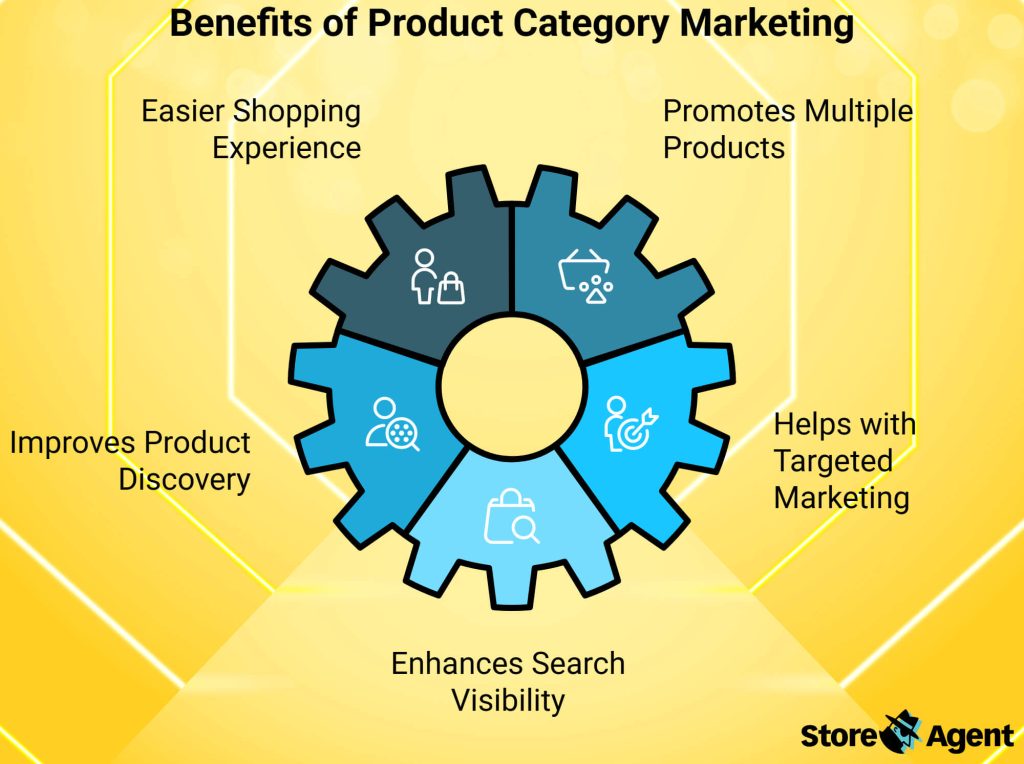 A diagram showing the benefits of product category marketing, including an easier shopping experience, the promotion of multiple products, help with targeted marketing, enhanced search visibility, and improved product visibility