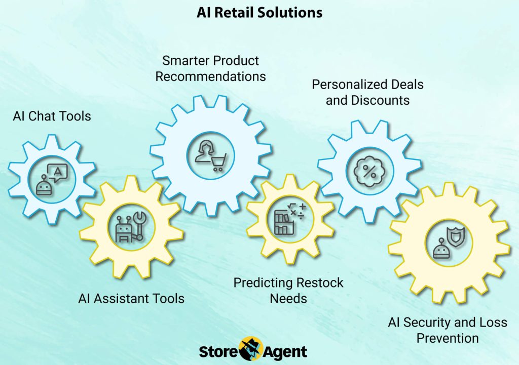 Three blue gears and three yellow gears representing the different types of AI retail solutions