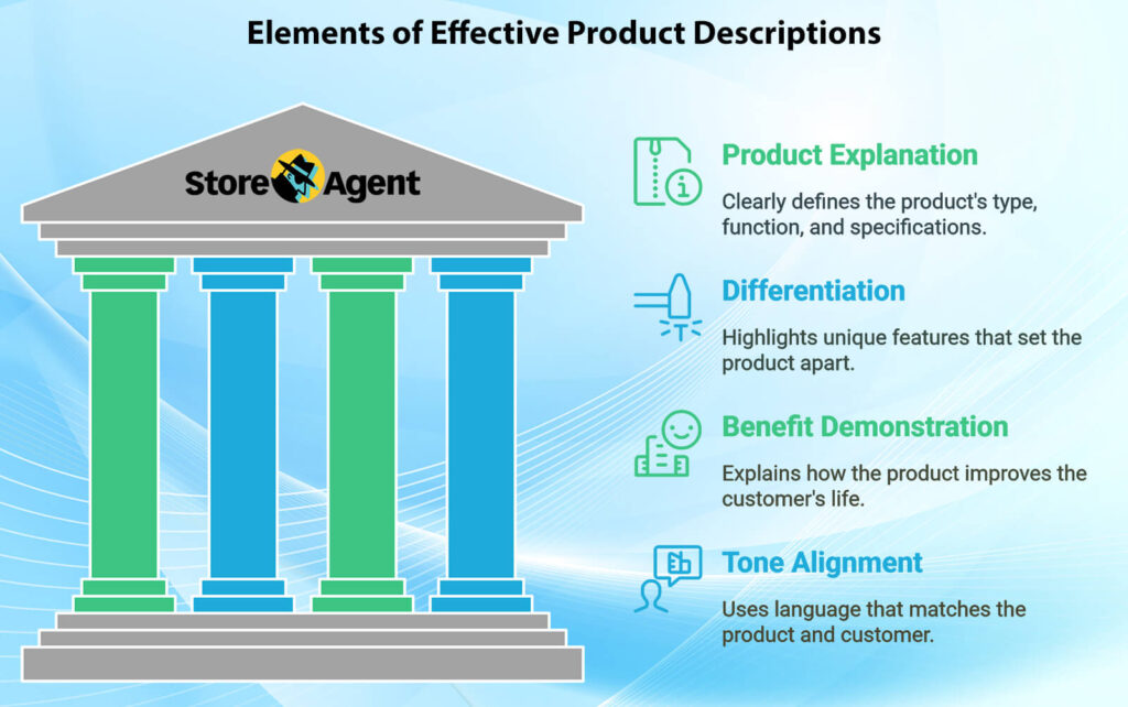 A Parthenon-like structure with four pillars  representing the elements of good product descriptions