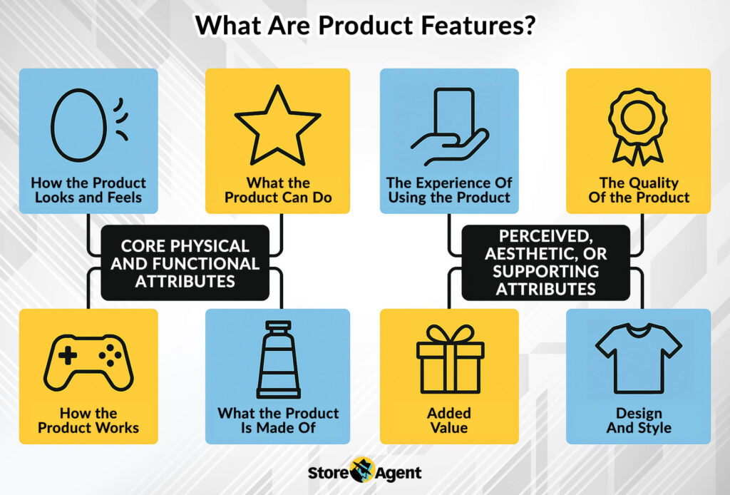 An infographic defining product features, detailing core physical attributes, product capabilities, user experience, quality, and added value.