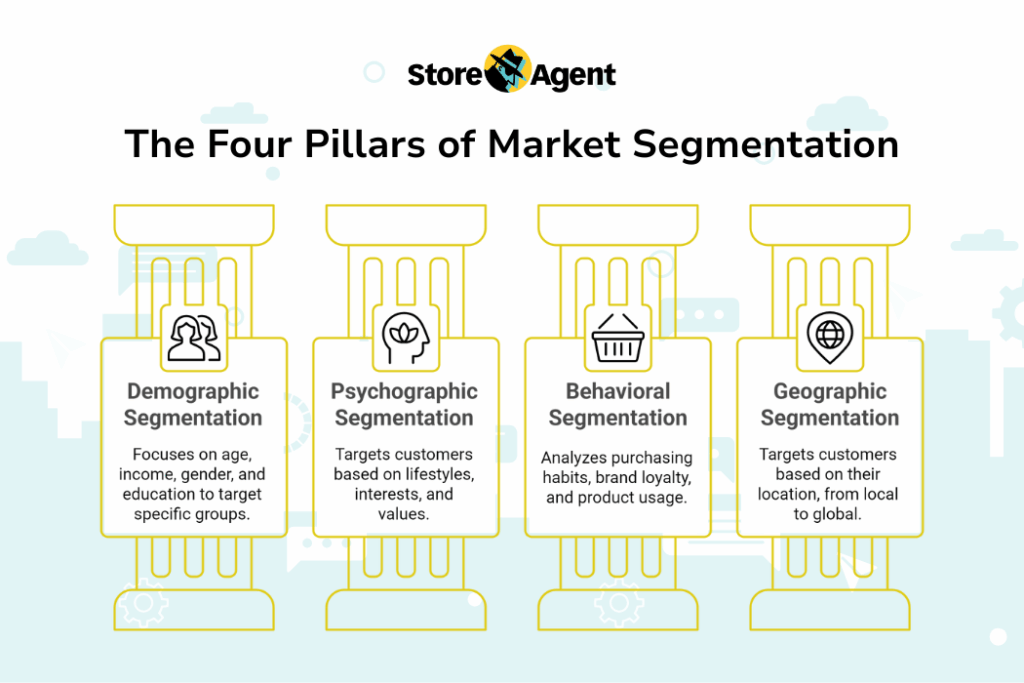 Four types of market segmentation for ecommerce businesses - demographic, psychographic, behavioral, geographic.