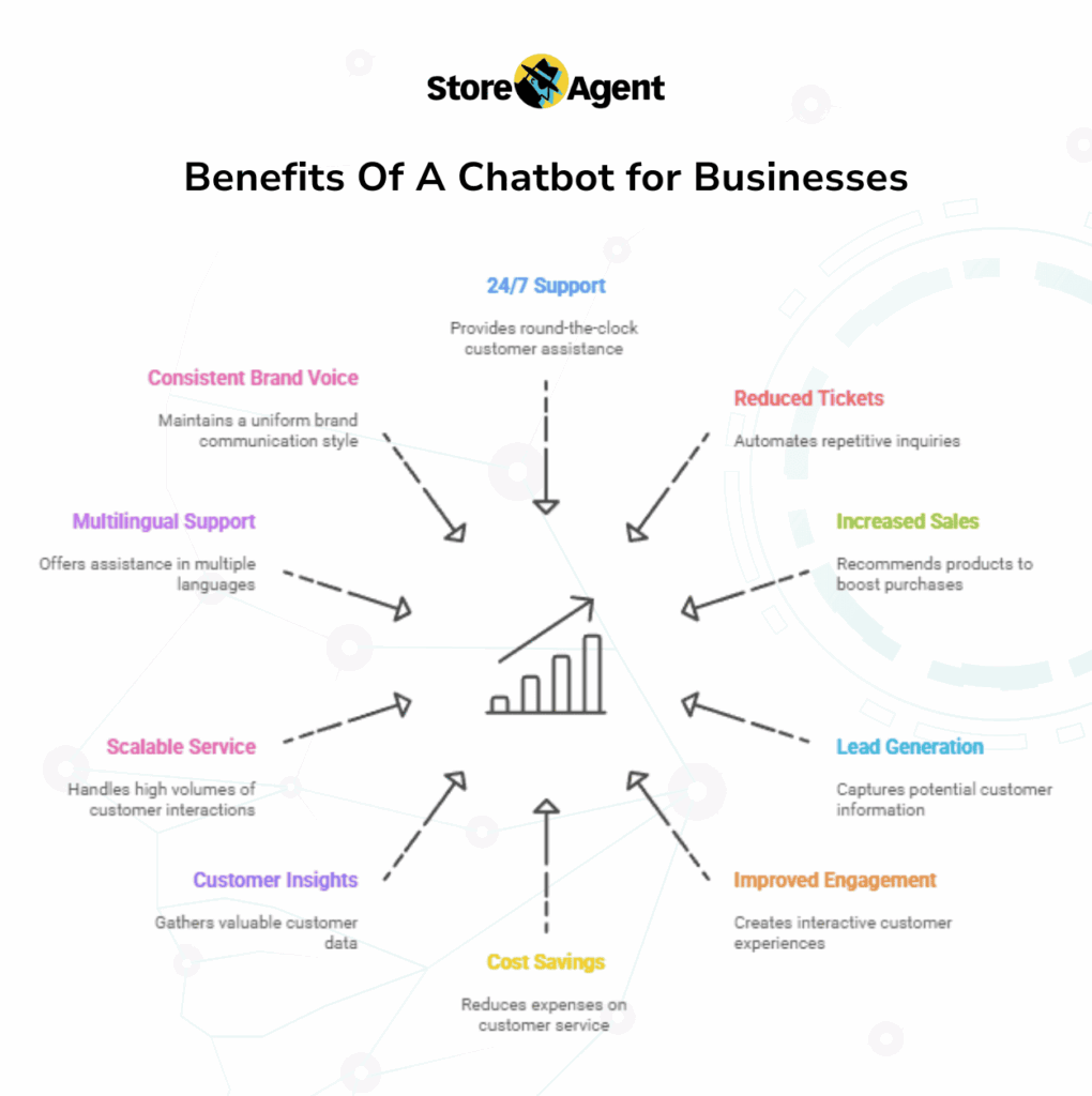 Infographic detailing the top 10 benefits of AI chatbots for businesses