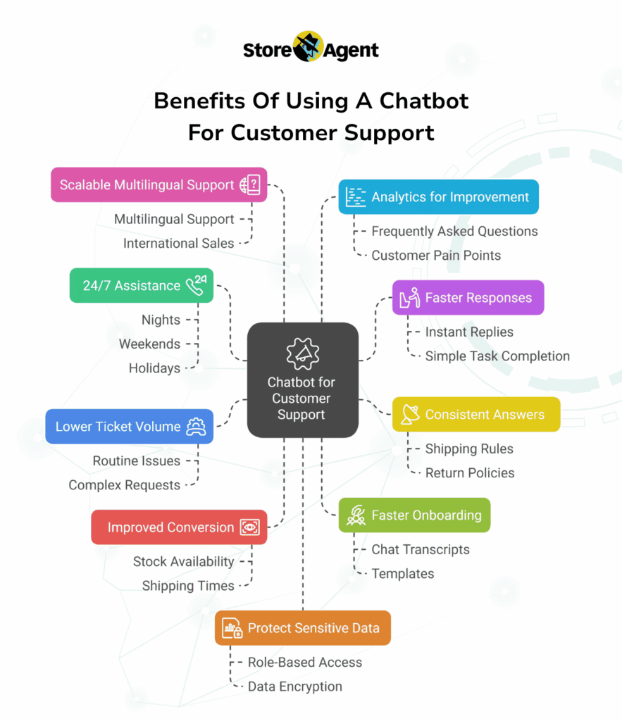 Benefits of using a chatbot for customer support infographic—24/7 help, faster responses, multilingual support, analytics, and security.