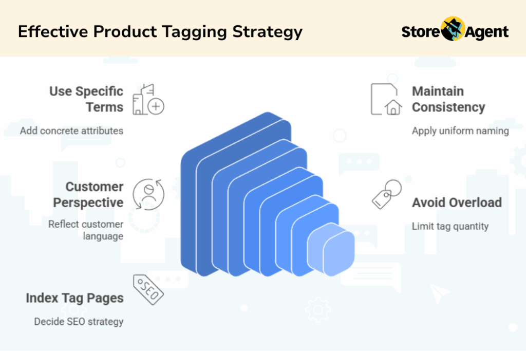 An infographic detailing an effective product tagging strategy, with key points like using specific terms, maintaining consistency, and avoiding overload.