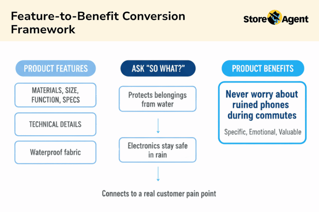 Feature-to-benefit conversion framework showing how to transform waterproof fabric into customer benefit of protecting phones during commutes
