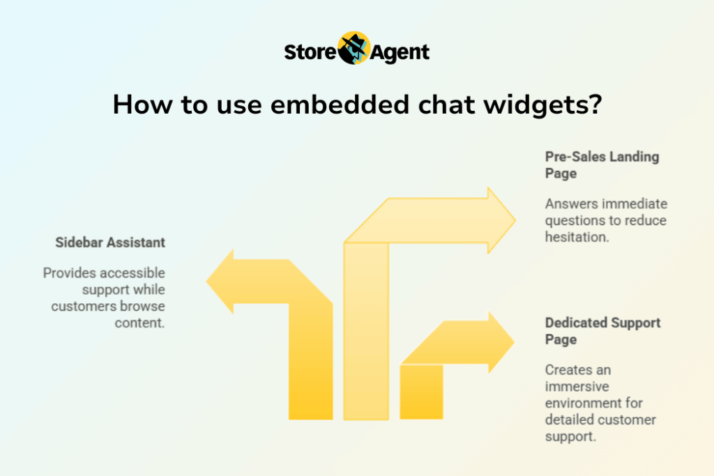 Infographic showing 3 ways to use embedded chat widgets: Pre-Sales Landing Page, Sidebar Assistant, and Dedicated Support Page.