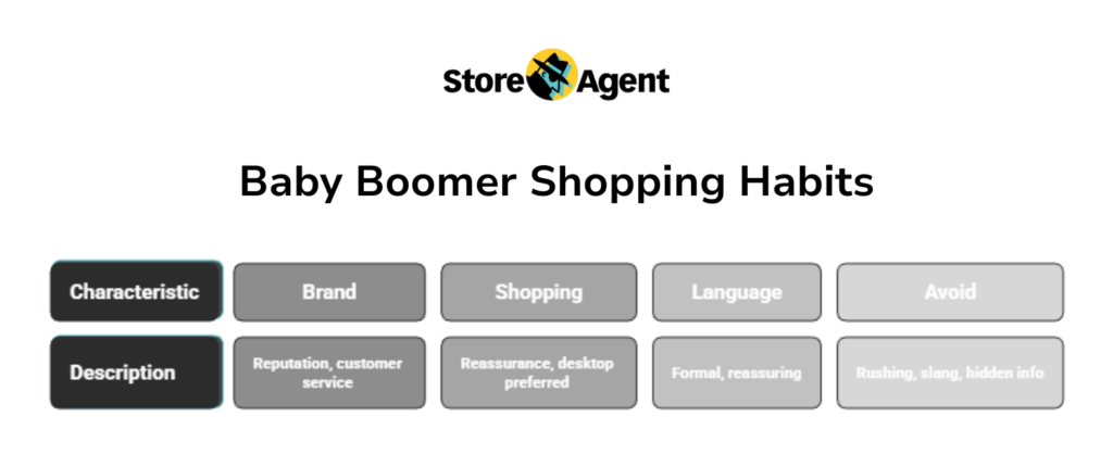 Baby Boomer Shopping Habits-storeagent – StoreAgent Baby Boomer shopping habits chart showing brand reputation customer service trust and formal reassuring language