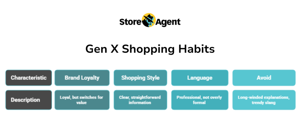 Gen X Shopping Habits-storeagent – StoreAgent Gen X shopping habits infographic showing brand loyalty quality focus and professional straightforward language
