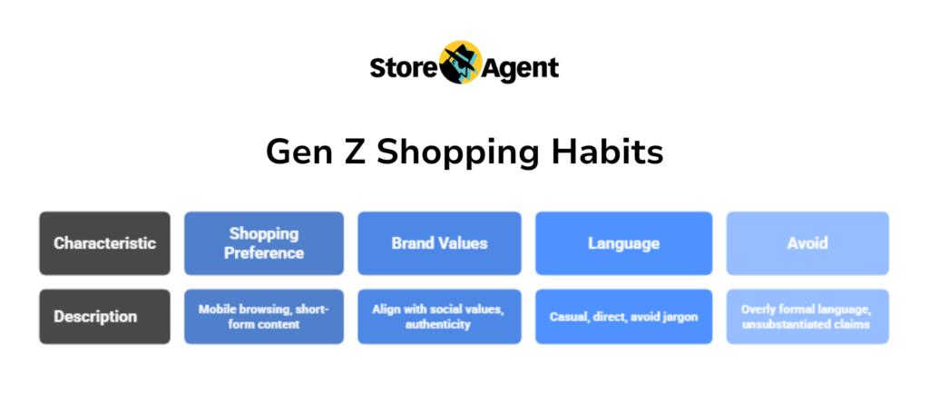 Gen Z Shopping Habits-storeagent – StoreAgent Gen Z shopping habits infographic showing mobile-first browsing authentic brand values and casual language preferences
