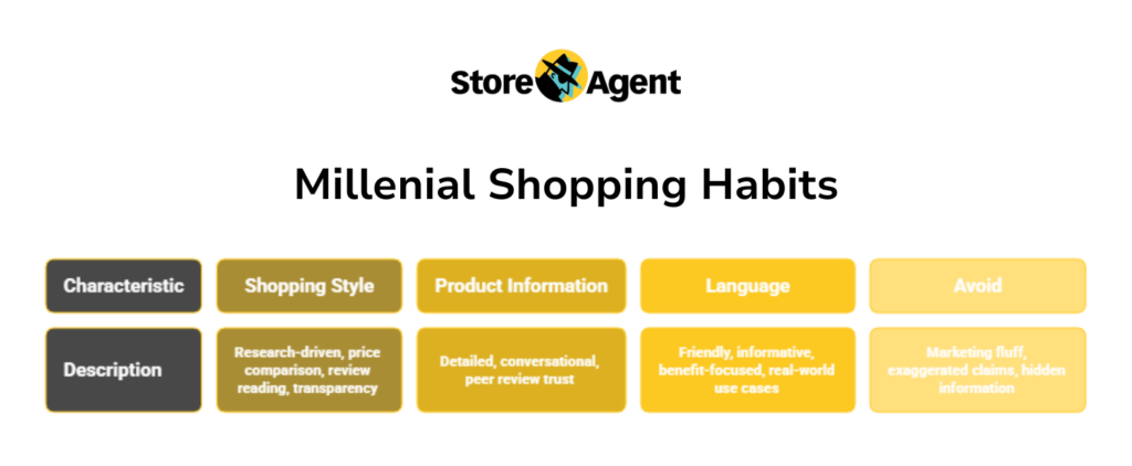 Millenial Shopping Habits-storeagent – StoreAgent Millennial shopping habits chart displaying research-driven behavior peer review trust and conversational tone preferences