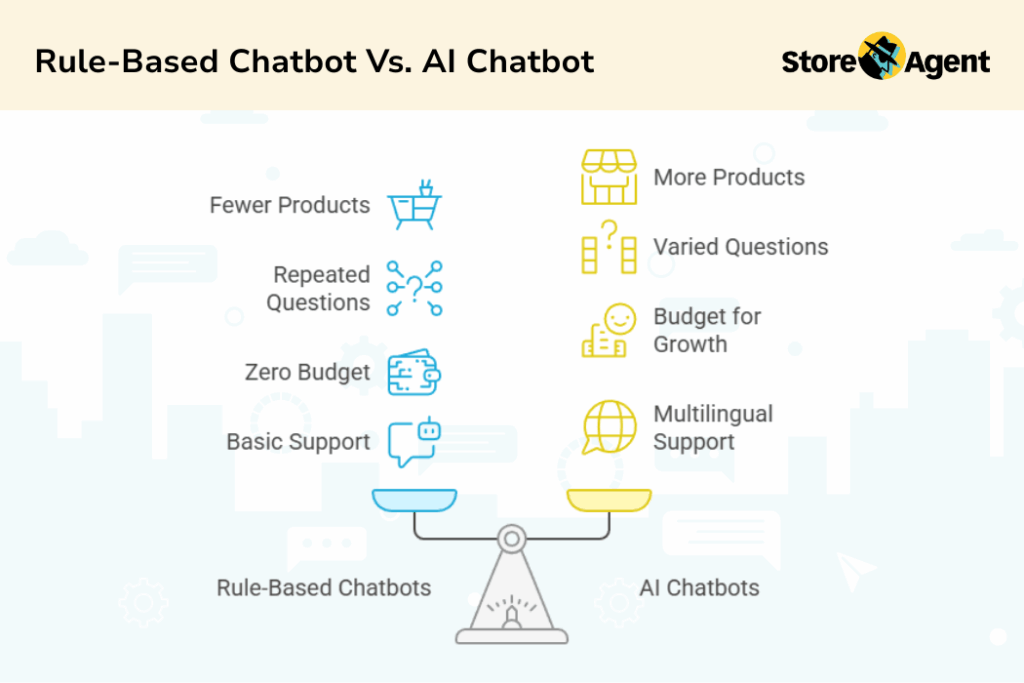 Visual comparison of rule-based chatbot vs AI chatbot showing when to choose each technology based on store size, product catalog, and business goals