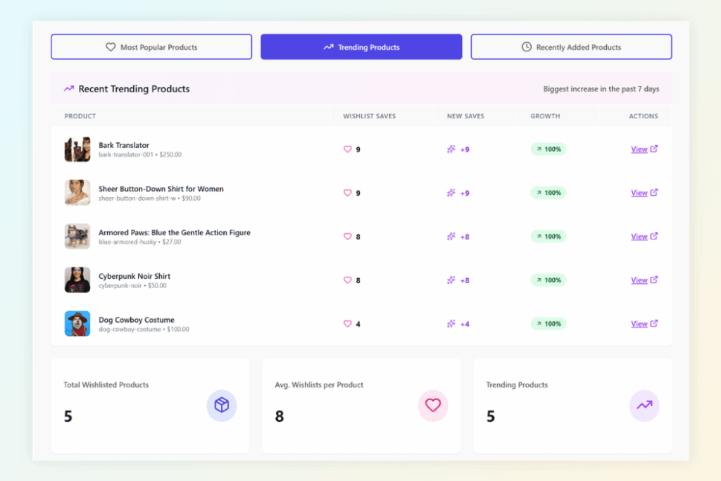 SaveTo Wishlist Pro advanced analytics dashboard showing trending products and wishlist growth metrics for a WooCommerce store.