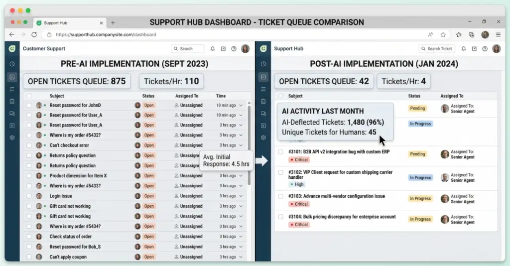 WooCommerce support ticket queue-storeagent – StoreAgent WooCommerce support ticket queue showing volume before and after AI implementation