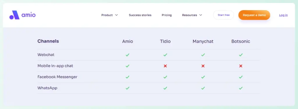 Comparison table showing which channels are supported by Amio, Tidio, Manychat, and Botsonic: Webchat, mobile in‑app chat, Facebook Messenger, and WhatsApp.