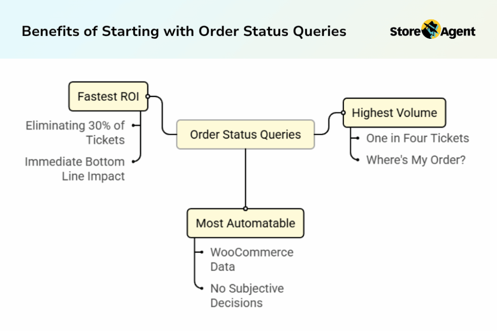 Infographic: center box 'Order Status Queries' links to three benefits—'Fastest ROI', 'Highest Volume', and 'Most Automatable' with brief notes about tickets and data sources.