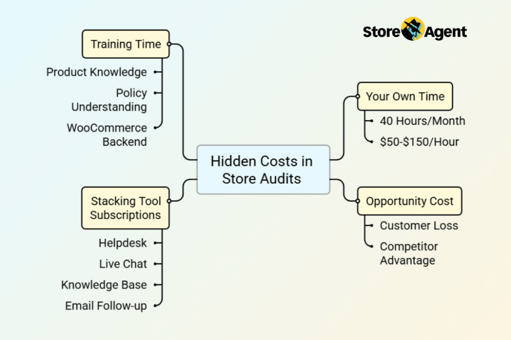 Mind map of hidden costs in store audits: Training Time, Stacking Tool Subscriptions, Your Own Time, and Opportunity Cost with subitems listed.