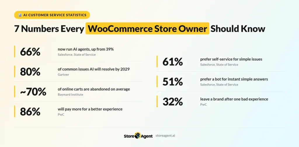 ai-customer-service-stats – StoreAgent Infographic of seven key AI in customer service statistics for WooCommerce stores, from Salesforce, Gartner, PwC, and Baymard.