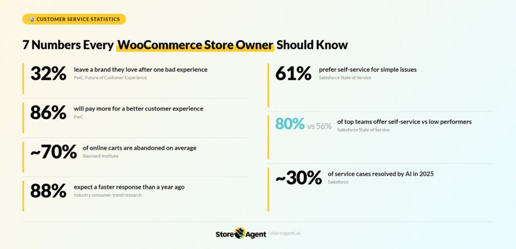 Infographic: seven key ecommerce statistics for WooCommerce store owners, with percentages like 32%, 86%, ~70%, 88%, 61%, 80% vs 56%, and ~30%.