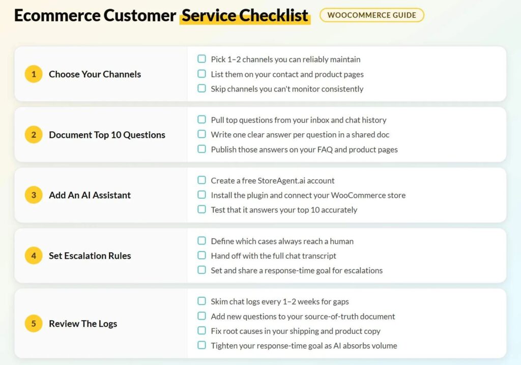 ecommerce-customer-service-checklist – StoreAgent Ecommerce customer service checklist showing five steps: choose channels, document top questions, add an AI assistant, set escalation rules, and review the logs.
