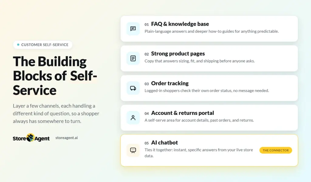The five building blocks of customer self-service for a WooCommerce store: FAQ and knowledge base, strong product pages, order tracking, account and returns portal, and an AI chatbot that connects them.