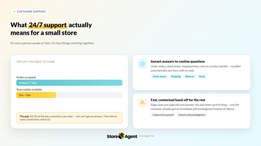 storeagent-247-support – StoreAgent Infographic showing how 24/7 support helps a small store, with two info cards about order gaps, instant answers, and hand-offs on a pastel gradient background.