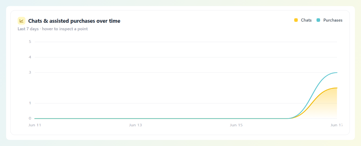 StoreAgent chart of chats and assisted purchases over time with a hover tooltip for a single day.