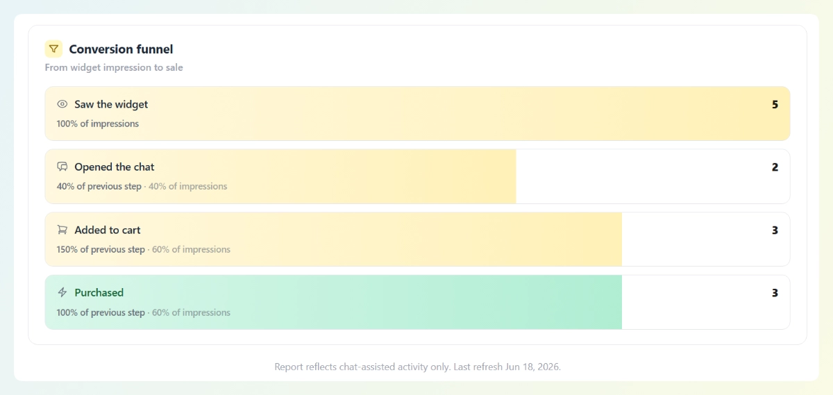 Chatbot conversion funnel from widget impression to sale in the StoreAgent analytics dashboard.