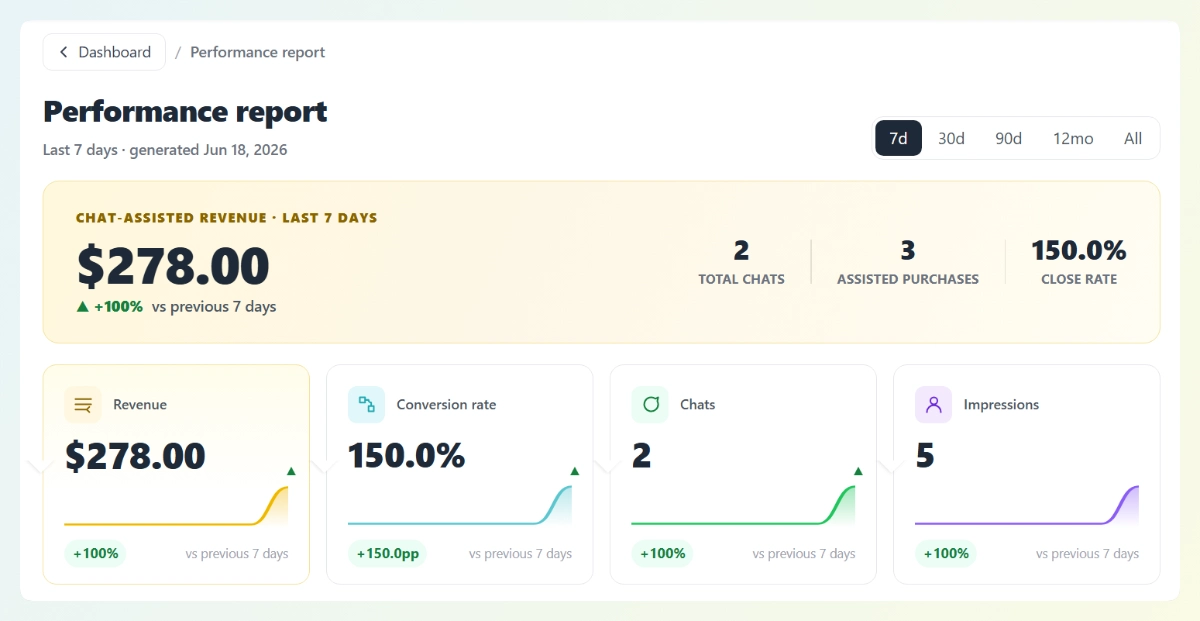 StoreAgent Performance report page showing chat-assisted revenue, total chats, assisted purchases, and close rate.
