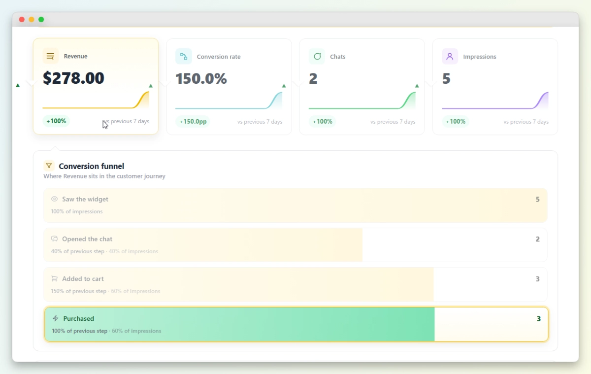 Hovering the Revenue KPI card reveals the StoreAgent conversion funnel with the matching stage highlighted.