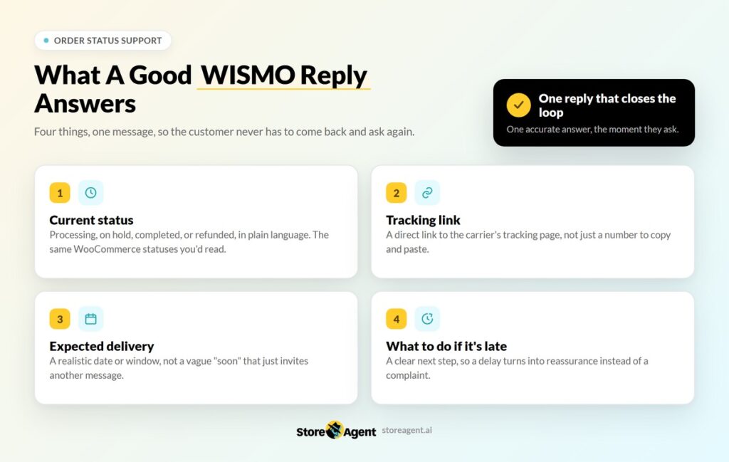 Infographic outlining four elements of a good WISMO reply: Current status, Tracking link, Expected delivery, and What to do if it's late.