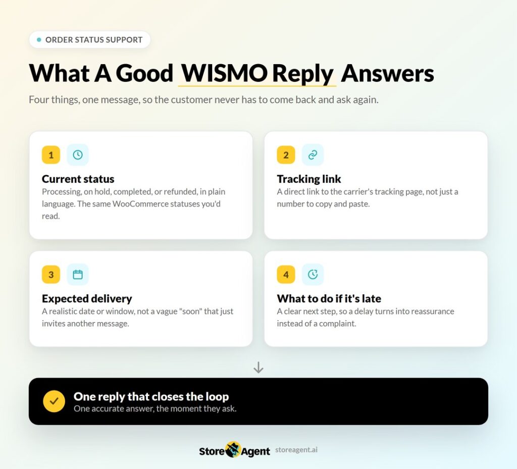 four key elements of a perfect WooCommerce order status reply to reduce follow-up support tickets.