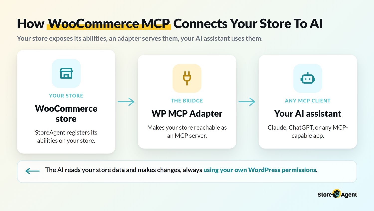Diagram of how MCP connects a WooCommerce store to an AI assistant through the WP MCP Adapter