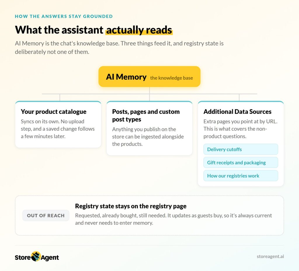storeagent-ai-memory-sources – StoreAgent Infographic hero: title ‘What the assistant actually reads’ with a yellow AI Memory badge above and three rounded white cards labeled ‘Your product catalogue’, ‘Posts, pages and custom post types’, and ‘Additional Data Sources’ shown below.