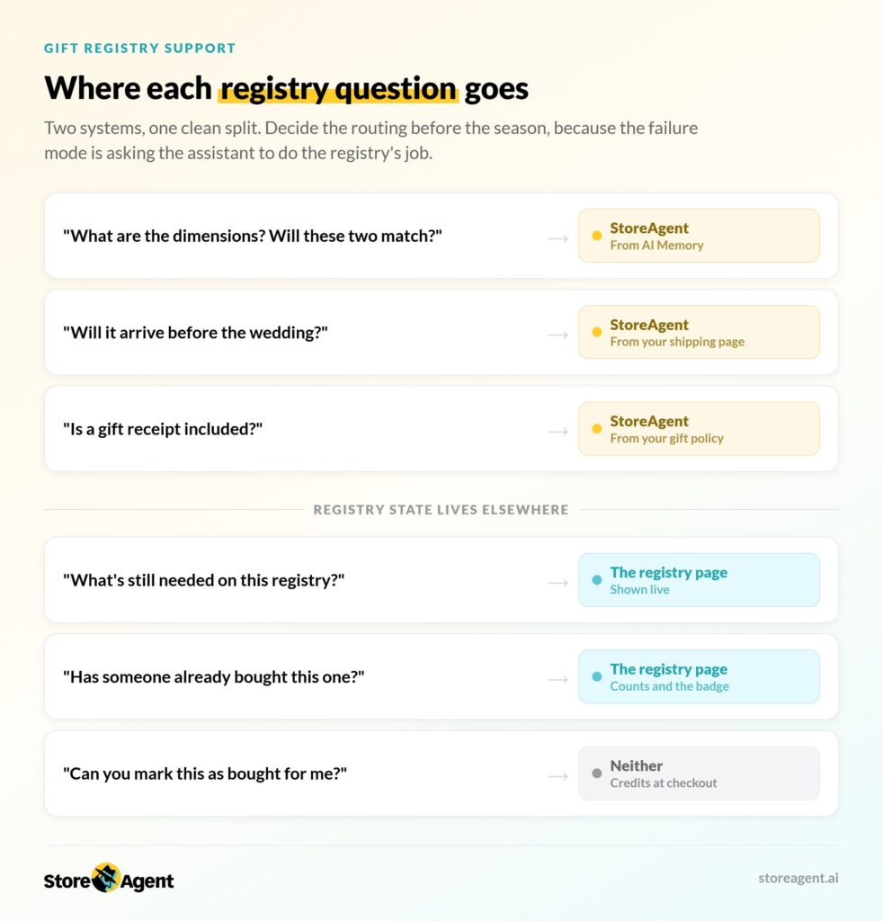 storeagent-registry-question-routing – StoreAgent Web page with rounded question cards and StoreAgent badges on the right, set on a pale gradient background.