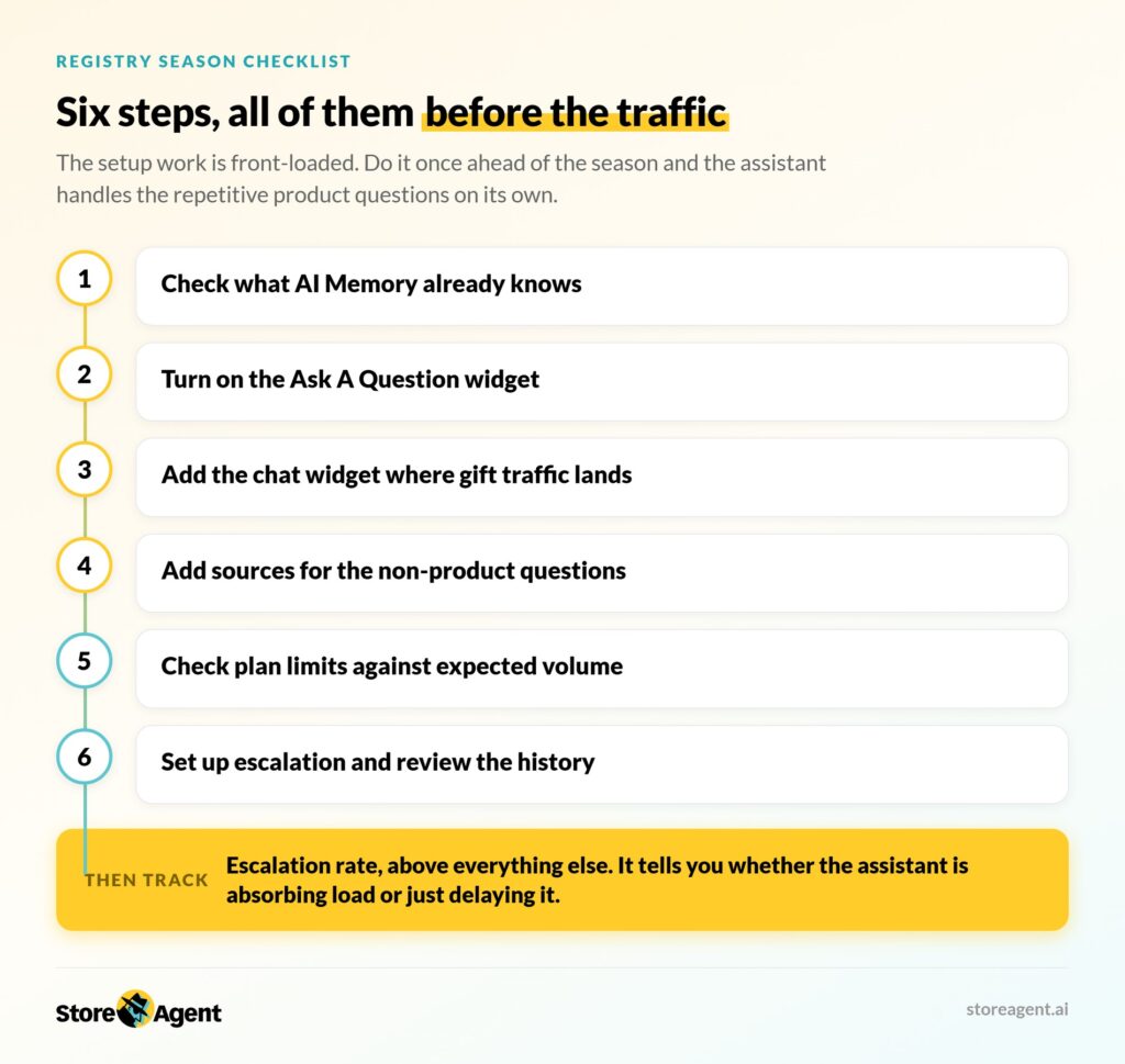 storeagent-registry-season-prep – StoreAgent Checklist infographic on a pale background: six steps along a vertical timeline with rounded white cards, including items like'Check what AI Memory already knows' and 'Turn on the Ask A Question widget.'