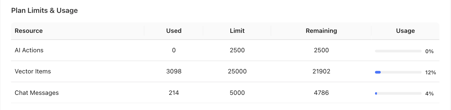 StoreAgent plan limits and usage – StoreAgent StoreAgent Plan Limits and Usage table in wp-admin showing AI actions, vector items and chat messages used against the plan limits